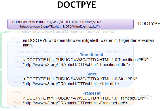 DOCTYPE Definition einer HTML-Seite