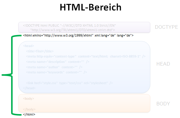 Struktur HTML-Seite - HTML-TAG