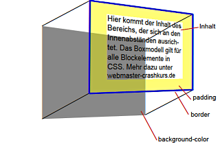 Hintergrundfarbe (background-color) im CSS Box Modell