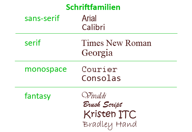 CSS und sans-serif, serif, monospace und fantasy