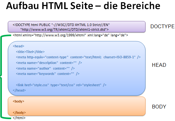Aufbau und Struktur einer HTML-Seite