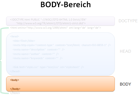 Struktur HTML-Seite - body-Bereich