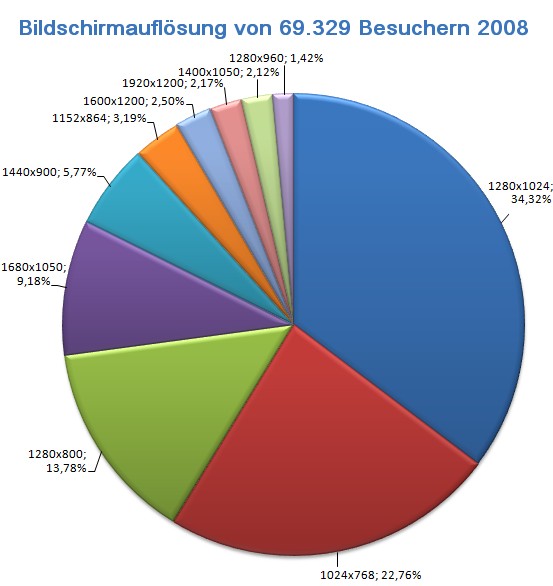 Bildschirmauflösung von fast 70000 Besucher im Jahr 2008