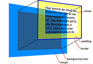 Außenabstand (margin) im CSS Box Modell