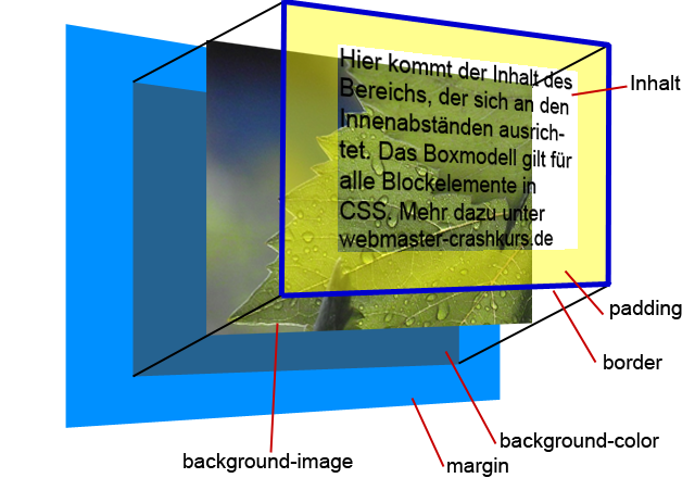 CSS Box Modell als 3D-Modell