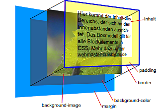 Hintergrundbild (background-image) im CSS Box Modell