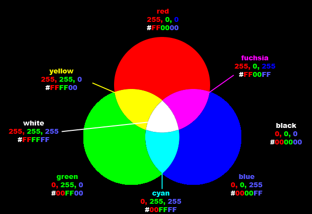 Farbmodell additive Farbmischung