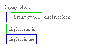 Beispiel von display: run-in