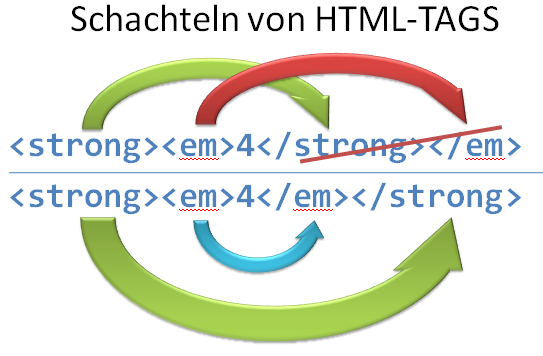 richtige Reihenfolge von HTML-TAGs
