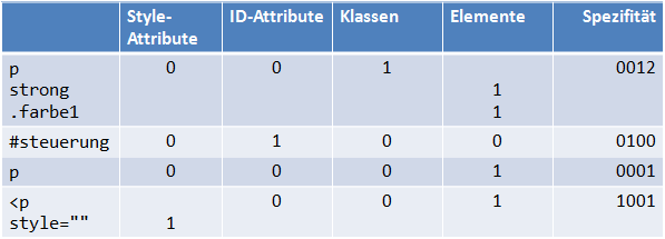 Kaskaden und Spezifität in CSS