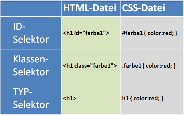 Unterschied ID-Selektor, Klassen-Selektor und Typ-Selektor