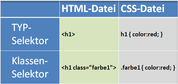 Unterscheid Typ- und Klassen-Selektor